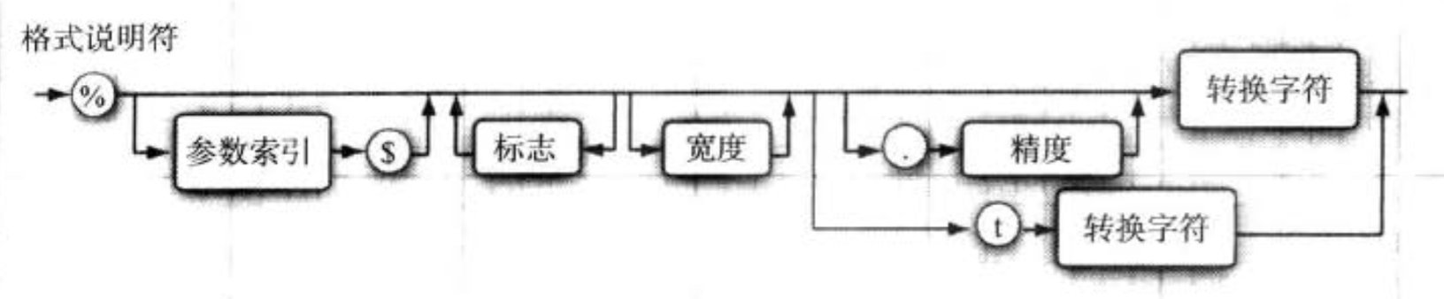 格式说明符